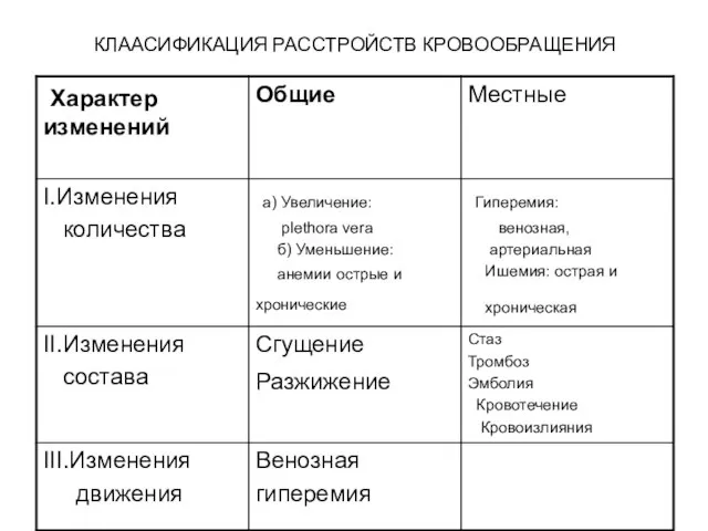 КЛААСИФИКАЦИЯ РАССТРОЙСТВ КРОВООБРАЩЕНИЯ