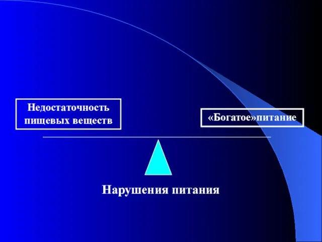 Нарушения питания Недостаточность пищевых веществ «Богатое»питание