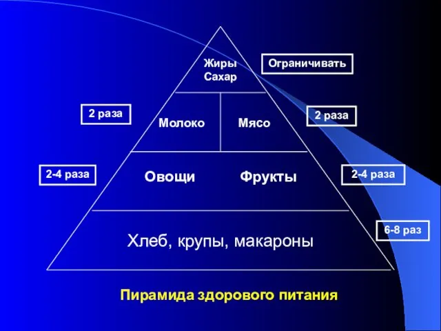 Пирамида здорового питания Хлеб, крупы, макароны Овощи Фрукты Молоко Мясо Жиры