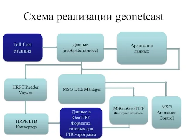 Схема реализации geonetcast TelliCast станция Данные (необработанные) MSGtoGeoTIFF (Конвертер форматов) MSG