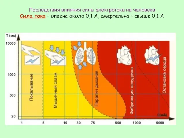 Последствия влияния силы электротока на человека Сила тока – опасна около