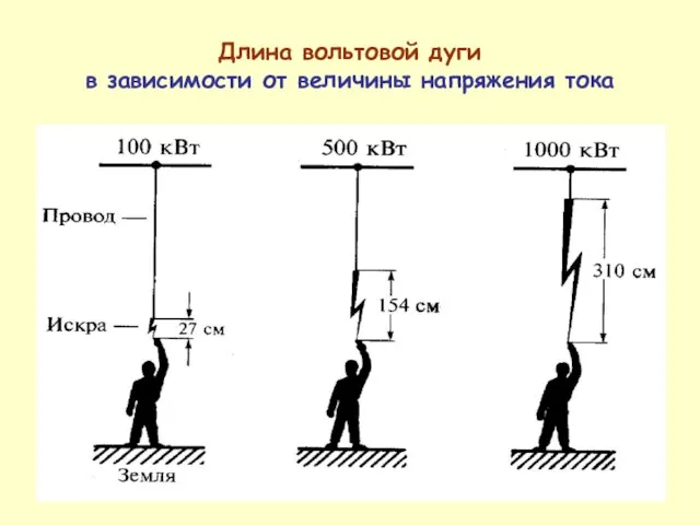 Длина вольтовой дуги в зависимости от величины напряжения тока