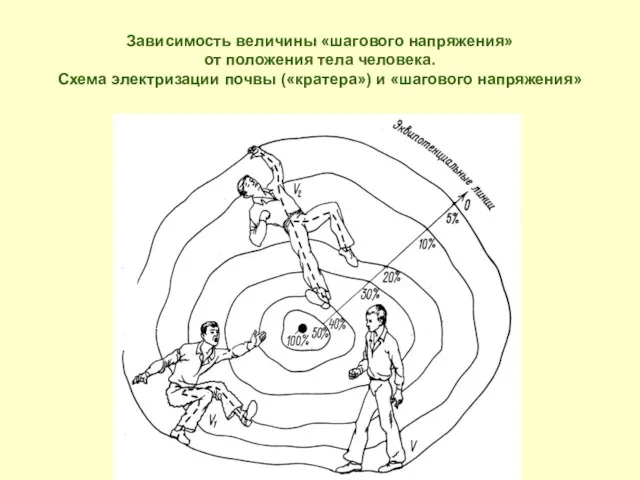 Зависимость величины «шагового напряжения» от положения тела человека. Схема электризации почвы («кратера») и «шагового напряжения»