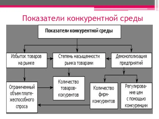 Показатели конкурентной среды