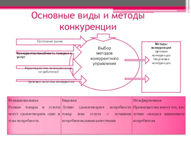 Основные виды и методы конкуренции