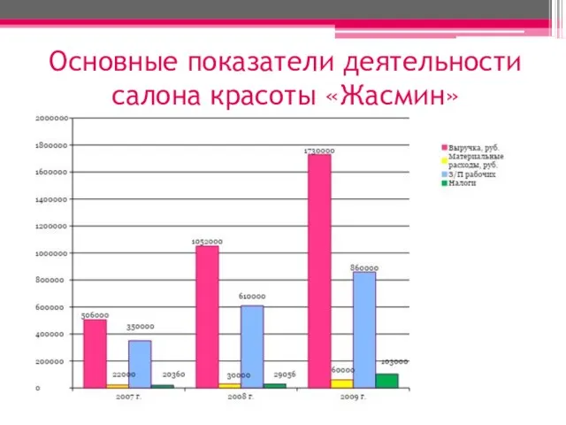 Основные показатели деятельности салона красоты «Жасмин»