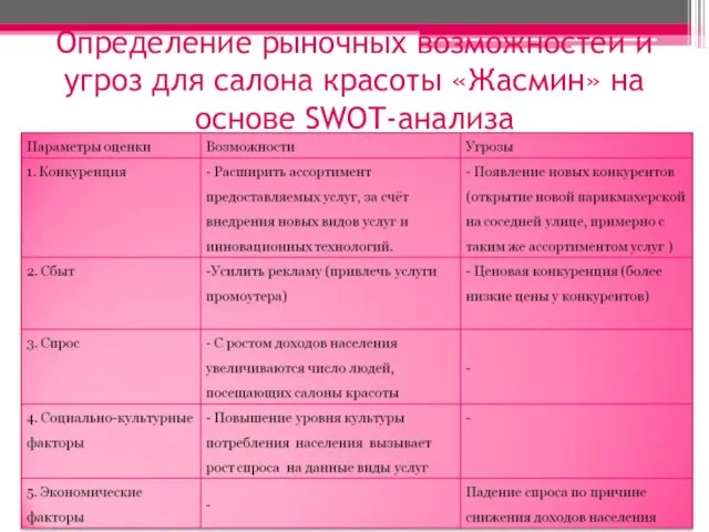 Определение рыночных возможностей и угроз для салона красоты «Жасмин» на основе SWOT-анализа