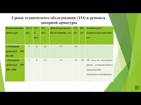 Сроки технического обследования (ТО) и ремонта запорной арматуры 5