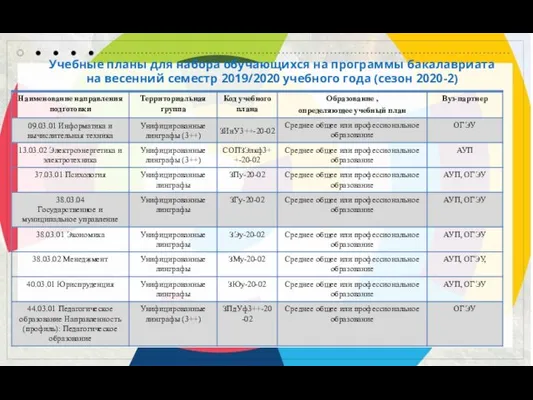 Учебные планы для набора обучающихся на программы бакалавриата на весенний семестр 2019/2020 учебного года (сезон 2020-2)