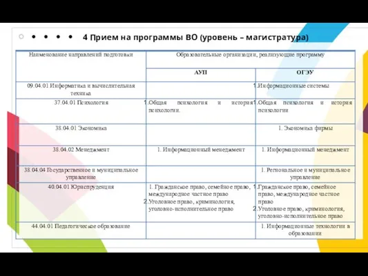 4 Прием на программы ВО (уровень – магистратура)