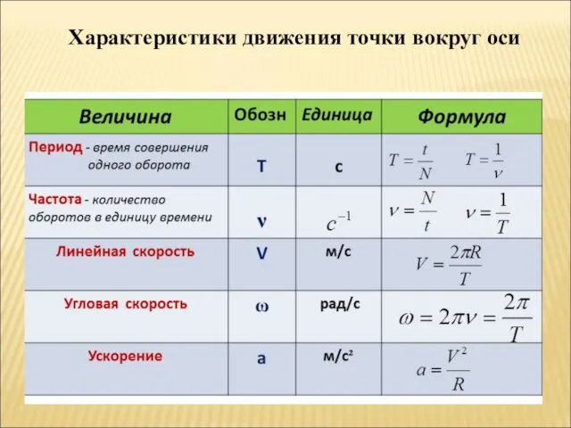 Характеристики движения точки вокруг оси