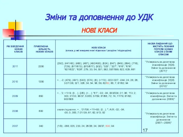 Зміни та доповнення до УДК НОВІ КЛАСИ