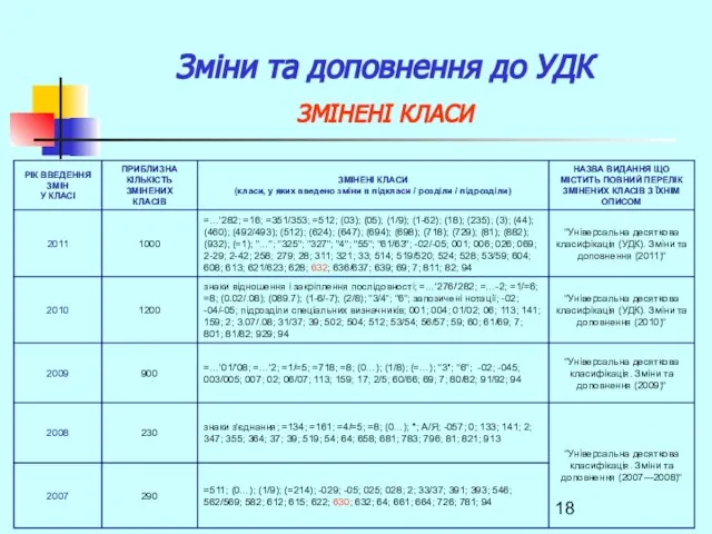 Зміни та доповнення до УДК ЗМІНЕНІ КЛАСИ