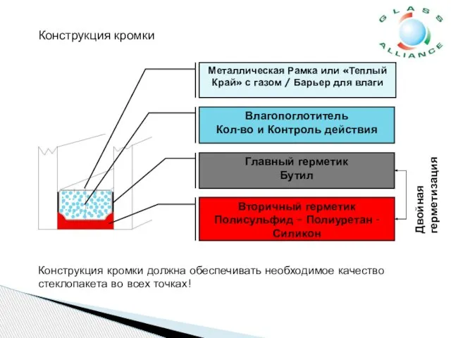 Конструкция кромки должна обеспечивать необходимое качество стеклопакета во всех точках! Металлическая