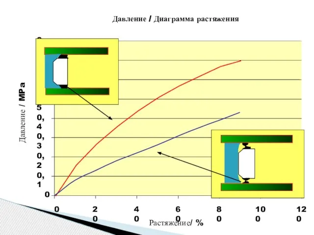 Давление / Диаграмма растяжения 0 0,1 0,2 0,3 0,4 0,5 0,6