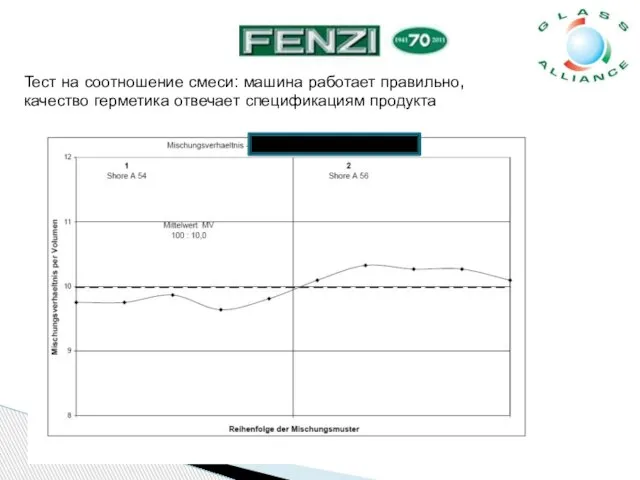 Тест на соотношение смеси: машина работает правильно, качество герметика отвечает спецификациям продукта