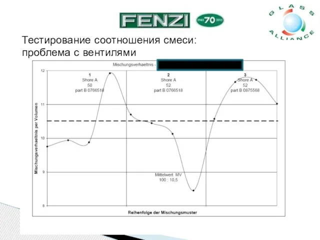 Тестирование соотношения смеси: проблема с вентилями