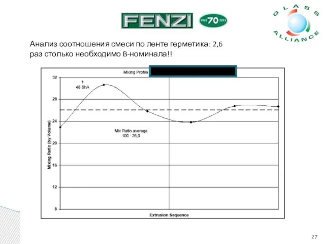 Анализ соотношения смеси по ленте герметика: 2,6 раз столько необходимо B-номинала!!