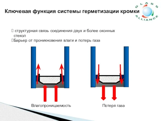 структурная связь соединения двух и более оконных стекол Барьер от проникновения