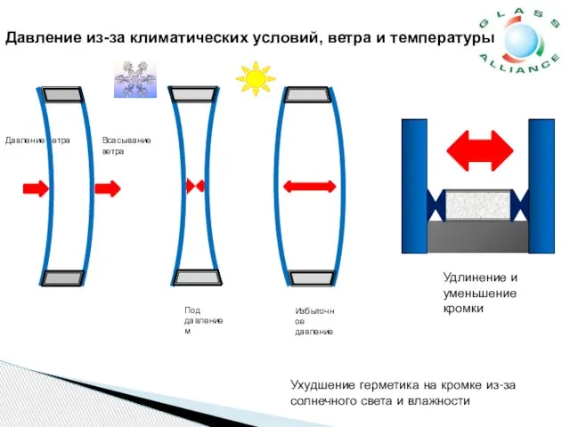 Ухудшение герметика на кромке из-за солнечного света и влажности Давление из-за климатических условий, ветра и температуры