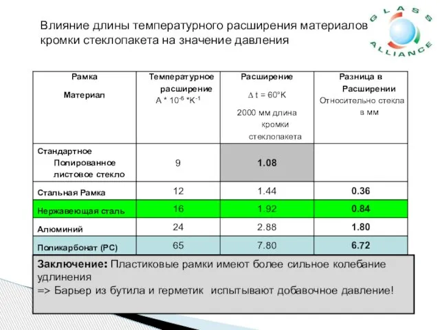 Заключение: Пластиковые рамки имеют более сильное колебание удлинения => Барьер из