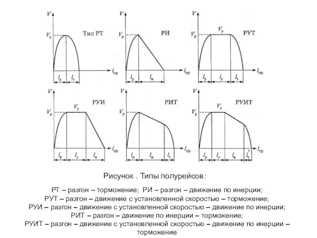 Рисунок . Типы полурейсов: РТ – разгон – торможение; РИ –