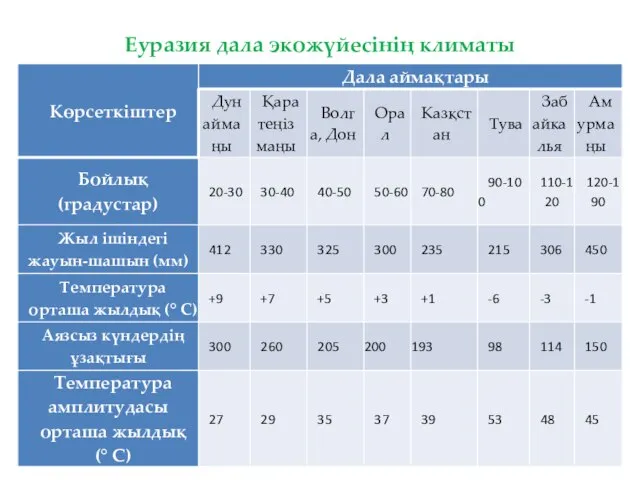 Еуразия дала экожүйесінің климаты