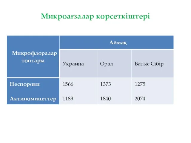 Микроағзалар көрсеткіштері