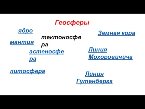 Геосферы ядро мантия Земная кора астеносфера Линия Мохоровичича Линия Гутенберга литосфера тектоносфера