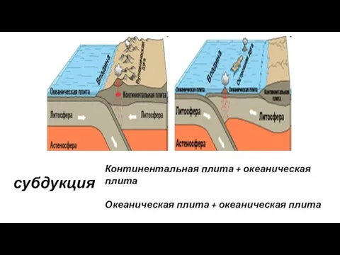 субдукция Континентальная плита + океаническая плита Океаническая плита + океаническая плита