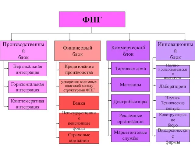 ФПГ Производственный блок Финансовый блок Коммерческий блок Инновационный блок Вертикальная интеграция