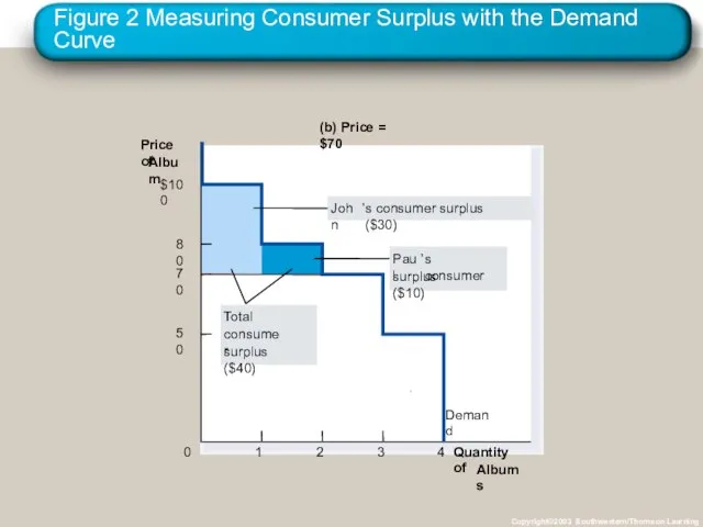 Figure 2 Measuring Consumer Surplus with the Demand Curve Copyright©2003 Southwestern/Thomson