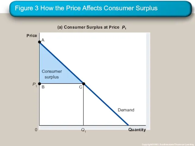 Figure 3 How the Price Affects Consumer Surplus Copyright©2003 Southwestern/Thomson Learning