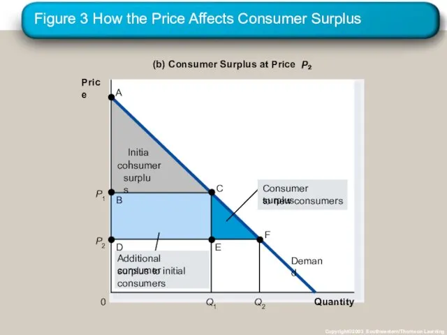 Figure 3 How the Price Affects Consumer Surplus Copyright©2003 Southwestern/Thomson Learning