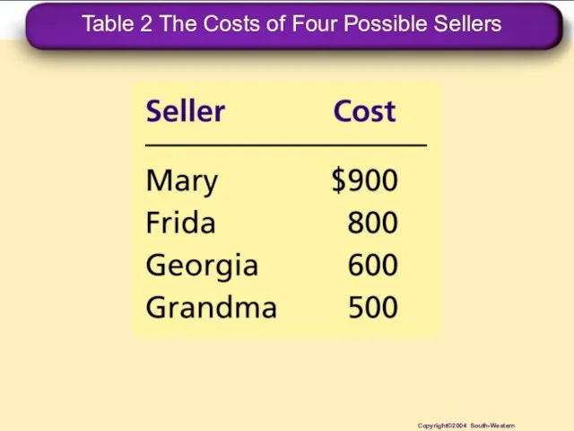 Table 2 The Costs of Four Possible Sellers Copyright©2004 South-Western