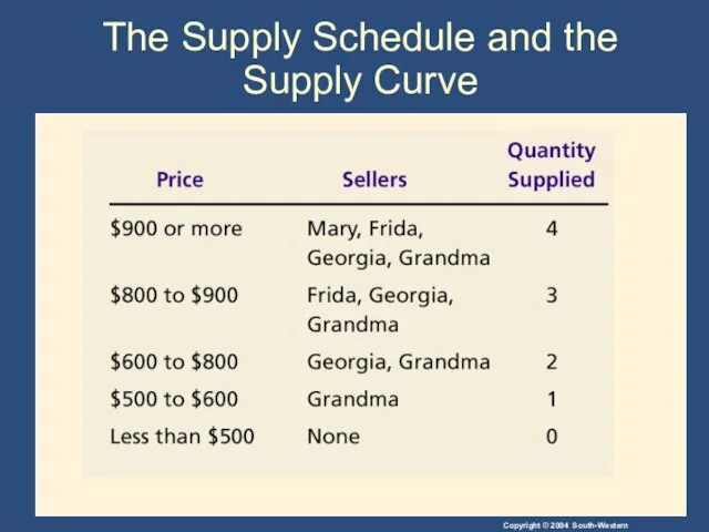 The Supply Schedule and the Supply Curve