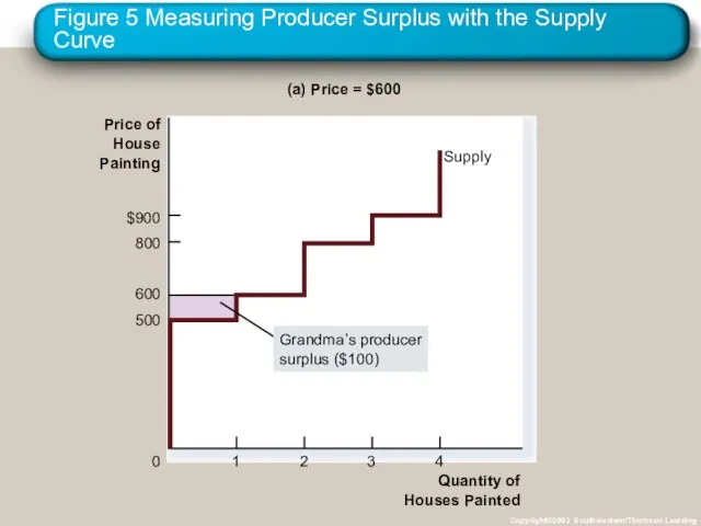 Figure 5 Measuring Producer Surplus with the Supply Curve Copyright©2003 Southwestern/Thomson