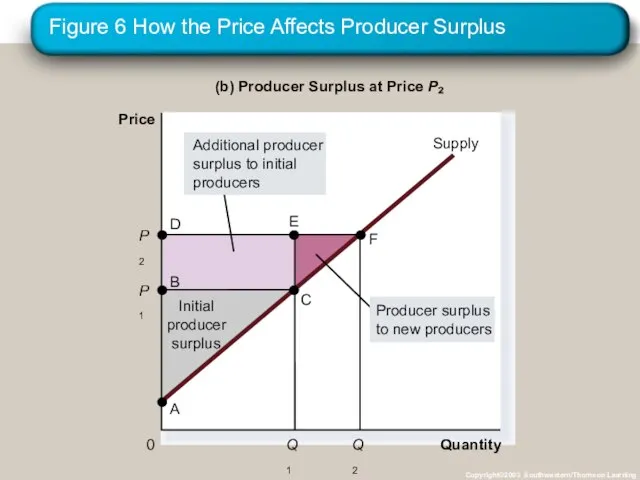 Figure 6 How the Price Affects Producer Surplus Copyright©2003 Southwestern/Thomson Learning