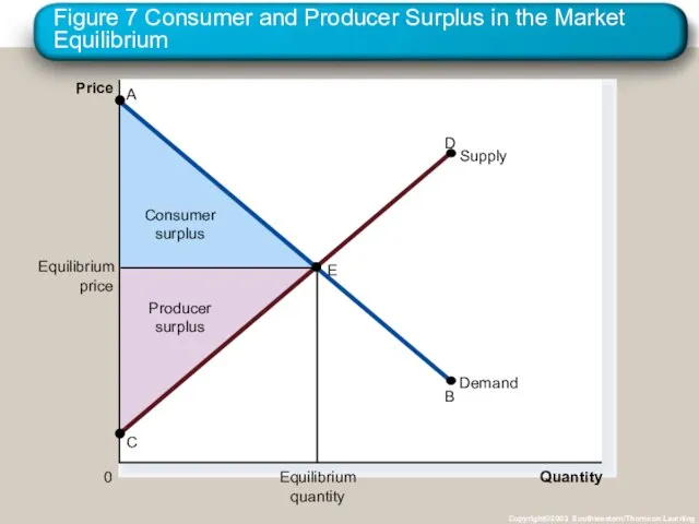 Figure 7 Consumer and Producer Surplus in the Market Equilibrium Copyright©2003 Southwestern/Thomson Learning Price 0 Quantity