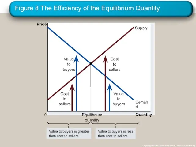 Figure 8 The Efficiency of the Equilibrium Quantity Copyright©2003 Southwestern/Thomson Learning Quantity Price 0