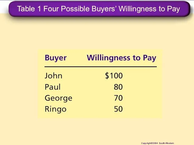 Table 1 Four Possible Buyers’ Willingness to Pay Copyright©2004 South-Western
