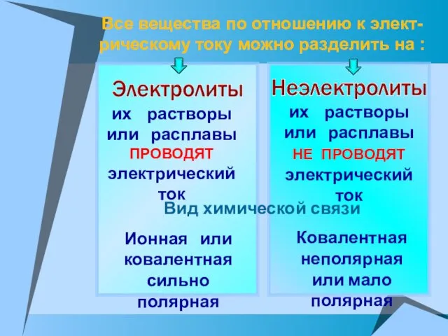 Все вещества по отношению к элект- рическому току можно разделить на