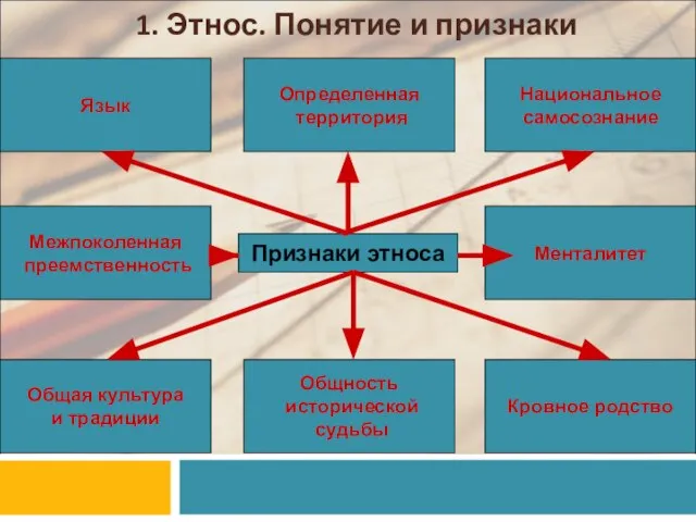 1. Этнос. Понятие и признаки Признаки этноса Язык Определенная территория Национальное