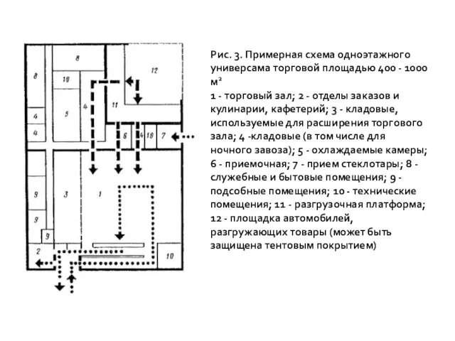 Рис. 3. Примерная схема одноэтажного универсама торговой площадью 400 - 1000