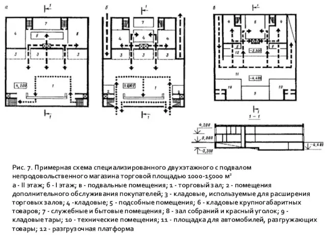 Рис. 7. Примерная схема специализированного двухэтажного с подвалом непродовольственного магазина торговой