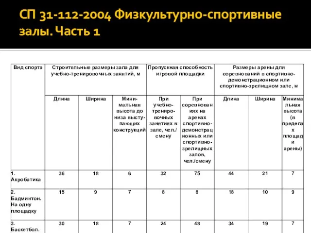 СП 31-112-2004 Физкультурно-спортивные залы. Часть 1 3.3. Размеры универсальных спортивных залов