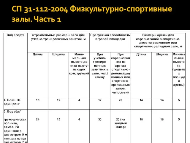 СП 31-112-2004 Физкультурно-спортивные залы. Часть 1 3.3. Размеры универсальных спортивных залов