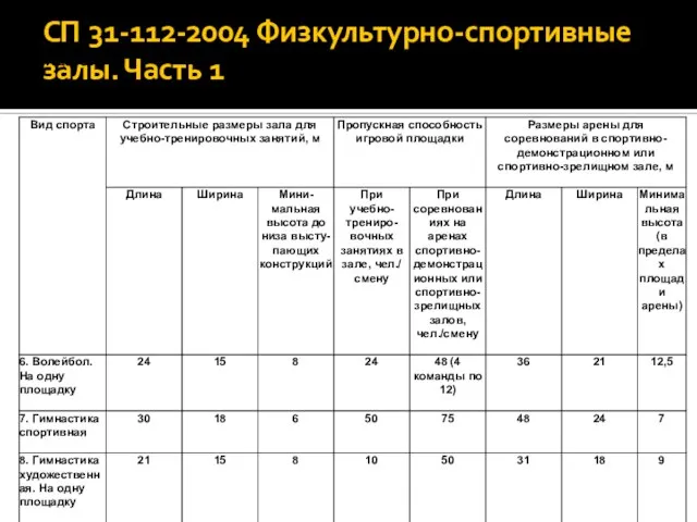 СП 31-112-2004 Физкультурно-спортивные залы. Часть 1 3.3. Размеры универсальных спортивных залов