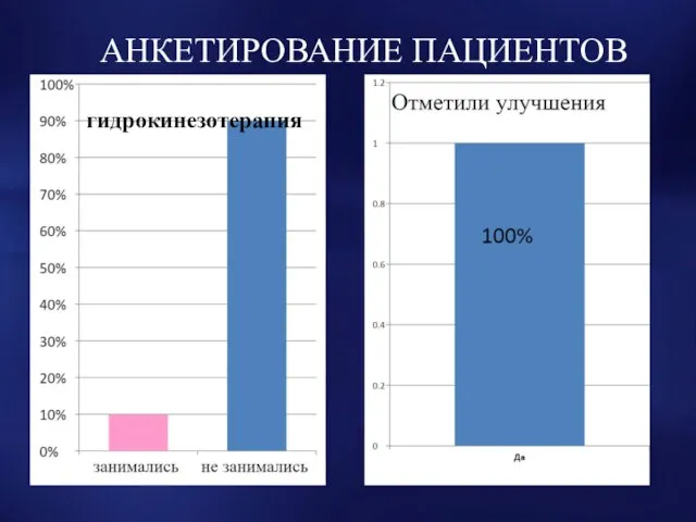 АНКЕТИРОВАНИЕ ПАЦИЕНТОВ гидрокинезотерапия