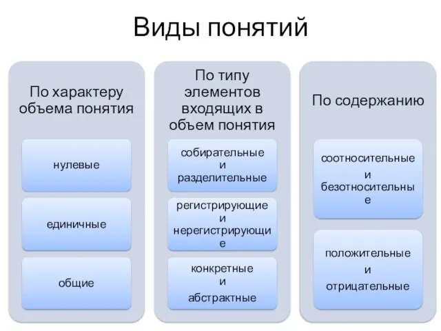 Виды понятий